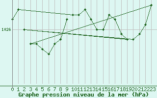 Courbe de la pression atmosphrique pour Cazaux (33)