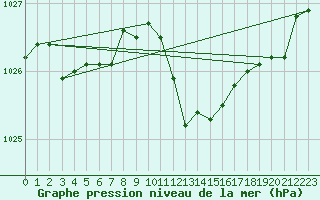 Courbe de la pression atmosphrique pour Osterfeld