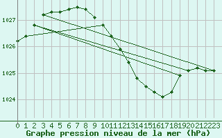 Courbe de la pression atmosphrique pour Utena