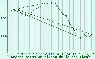 Courbe de la pression atmosphrique pour Pointe de Chassiron (17)