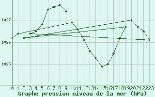 Courbe de la pression atmosphrique pour Neuchatel (Sw)