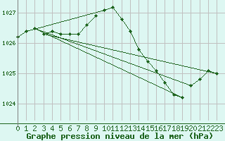 Courbe de la pression atmosphrique pour Saint-Philbert-sur-Risle (27)