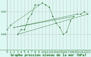 Courbe de la pression atmosphrique pour Michelstadt-Vielbrunn