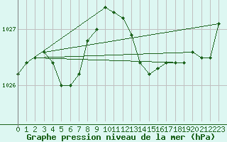 Courbe de la pression atmosphrique pour Ernage (Be)