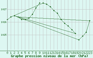 Courbe de la pression atmosphrique pour Pouzauges (85)