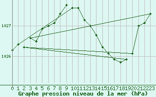 Courbe de la pression atmosphrique pour Abbeville (80)