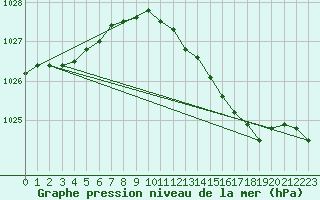 Courbe de la pression atmosphrique pour Meppen