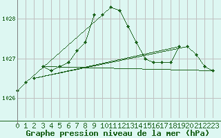 Courbe de la pression atmosphrique pour Voinmont (54)