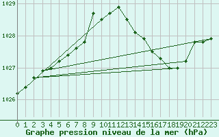 Courbe de la pression atmosphrique pour Metz-Nancy-Lorraine (57)