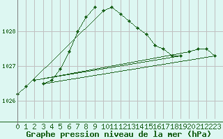 Courbe de la pression atmosphrique pour Eindhoven (PB)