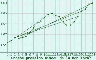 Courbe de la pression atmosphrique pour Gruissan (11)