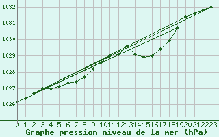 Courbe de la pression atmosphrique pour Saffr (44)