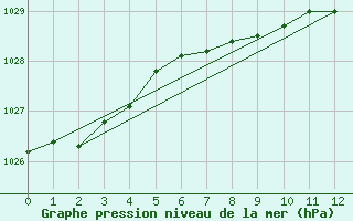 Courbe de la pression atmosphrique pour Victoria University