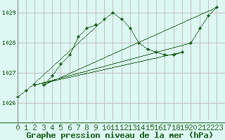 Courbe de la pression atmosphrique pour Retie (Be)