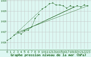 Courbe de la pression atmosphrique pour Lamballe (22)