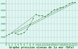 Courbe de la pression atmosphrique pour Meiningen