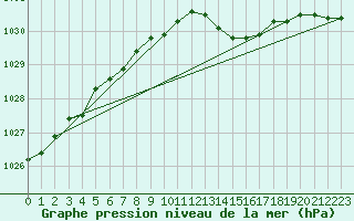 Courbe de la pression atmosphrique pour Avord (18)