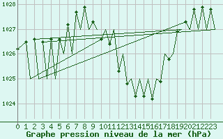 Courbe de la pression atmosphrique pour Zurich-Kloten