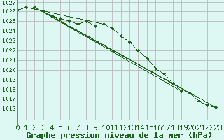 Courbe de la pression atmosphrique pour Bridel (Lu)