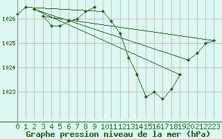 Courbe de la pression atmosphrique pour Vejer de la Frontera