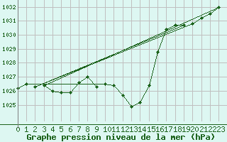 Courbe de la pression atmosphrique pour Windischgarsten