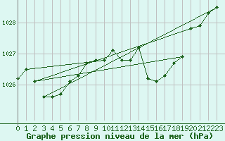 Courbe de la pression atmosphrique pour Cap Pertusato (2A)