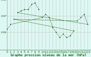 Courbe de la pression atmosphrique pour Goerlitz