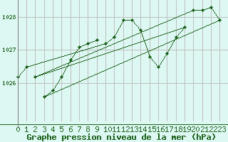 Courbe de la pression atmosphrique pour Sa Pobla