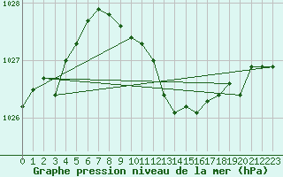 Courbe de la pression atmosphrique pour Bechet