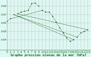 Courbe de la pression atmosphrique pour Langres (52) 