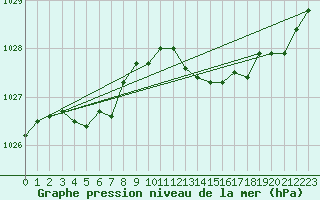 Courbe de la pression atmosphrique pour Saint-Vran (05)