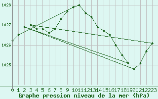 Courbe de la pression atmosphrique pour Lorient (56)