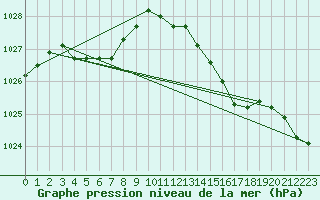 Courbe de la pression atmosphrique pour Trgueux (22)