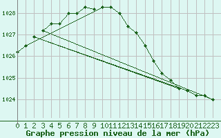 Courbe de la pression atmosphrique pour Spa - La Sauvenire (Be)