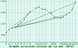 Courbe de la pression atmosphrique pour Courcelles (Be)