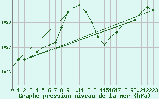 Courbe de la pression atmosphrique pour Hyres (83)