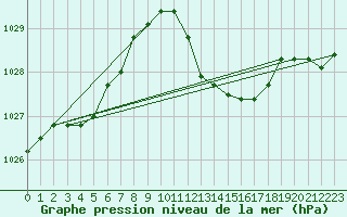 Courbe de la pression atmosphrique pour Decimomannu