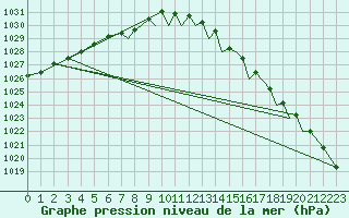 Courbe de la pression atmosphrique pour Culdrose