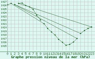 Courbe de la pression atmosphrique pour Zeltweg / Autom. Stat.