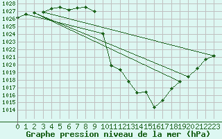 Courbe de la pression atmosphrique pour Brianon (05)