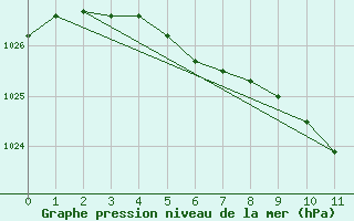 Courbe de la pression atmosphrique pour Ilomantsi Mekrijarv