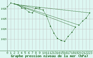 Courbe de la pression atmosphrique pour Boulc (26)