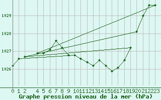 Courbe de la pression atmosphrique pour Deuselbach