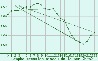 Courbe de la pression atmosphrique pour Auch (32)