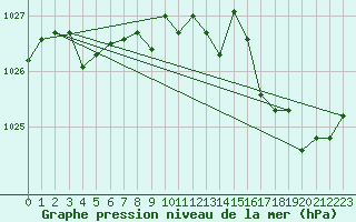 Courbe de la pression atmosphrique pour Pomrols (34)