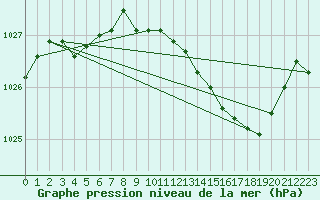 Courbe de la pression atmosphrique pour Spa - La Sauvenire (Be)