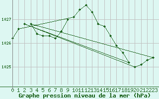 Courbe de la pression atmosphrique pour Pointe de Chassiron (17)