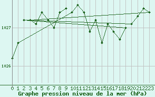 Courbe de la pression atmosphrique pour Bala