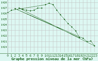 Courbe de la pression atmosphrique pour Merschweiller - Kitzing (57)