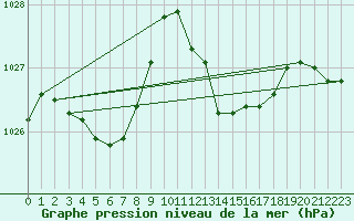 Courbe de la pression atmosphrique pour Montlimar (26)